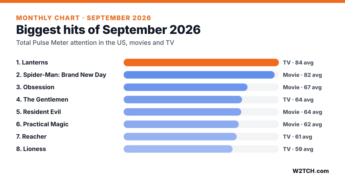 Bar chart: biggest movies and TV shows of September 2026 by total Pulse Meter attention
