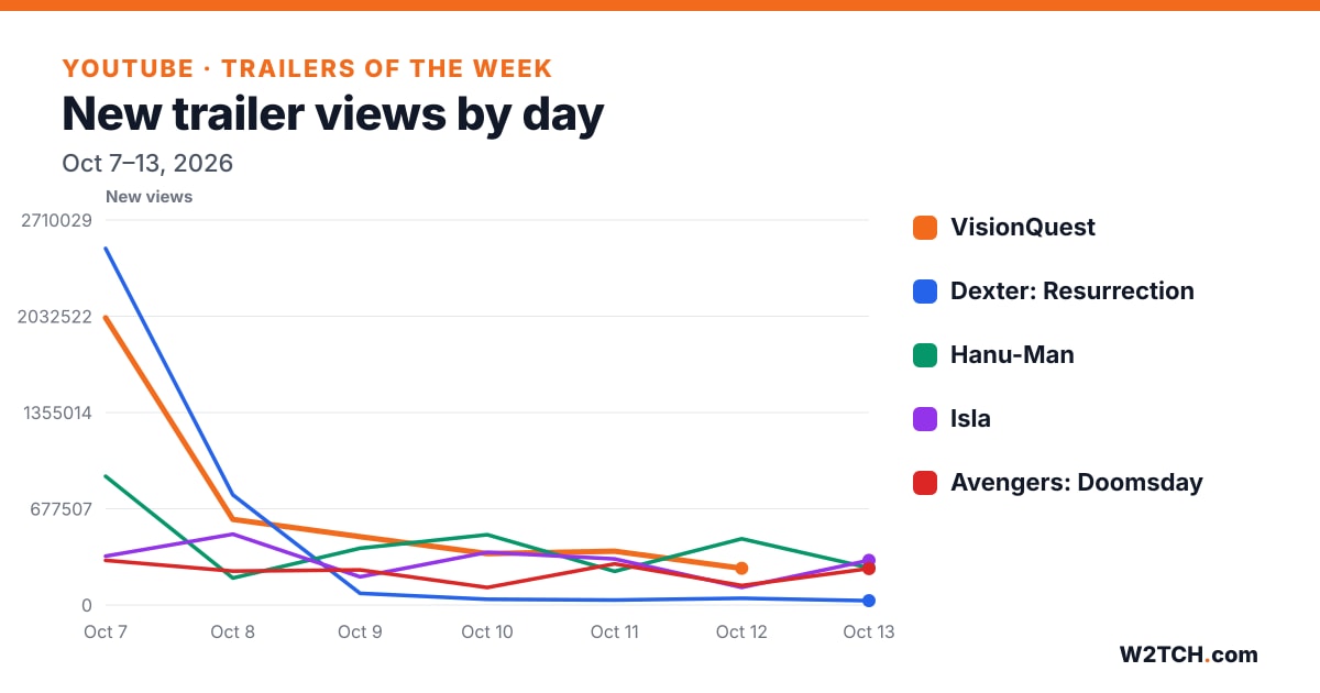 Line chart: new YouTube views by day for VisionQuest, Dexter: Resurrection, Hanu-Man, Isla, Avengers: Doomsday, Oct 7–13, 2026