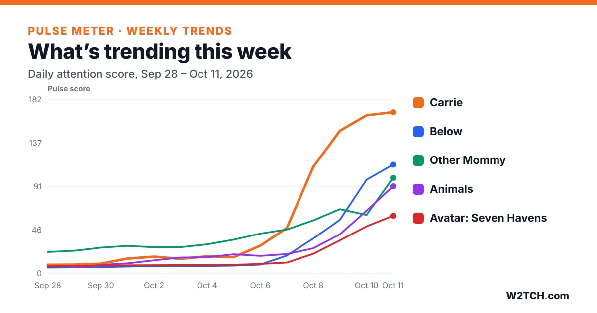 Line chart: Pulse Meter attention for Carrie, Below, Other Mommy, Animals, and Avatar: Seven Havens, Oct 5–11, 2026